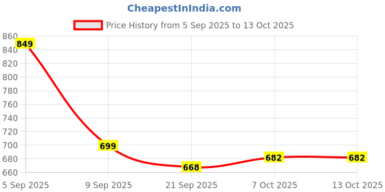 myntra.com GULMEHAK Embroidered Anarkali Cotton Kurta gulmehak Price History Graph from 5 Sep 2025 to 13 Oct 2025