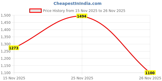 myntra.com GULMEHAK Embroidered Crop Top With Palazzo & Shrug Co-Ords gulmehak Price History Graph from 15 Nov 2025 to 25 Nov 2025