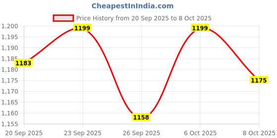 myntra.com GULMEHAK Embroidered Mirror Work Pure Cotton Straight Kurta With Trousers & Dupatta gulmehak Price History Graph from 20 Sep 2025 to 6 Oct 2025