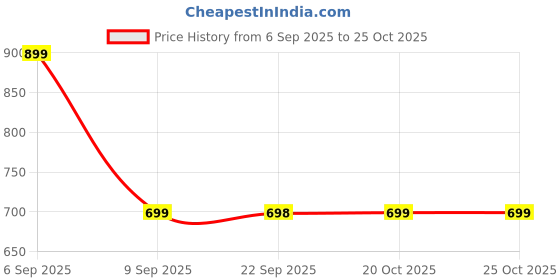 myntra.com GULMEHAK Ethnic Motifs Printed Mandarin Collar Straight Kurta With Trousers & Dupatta gulmehak Price History Graph from 6 Sep 2025 to 22 Oct 2025