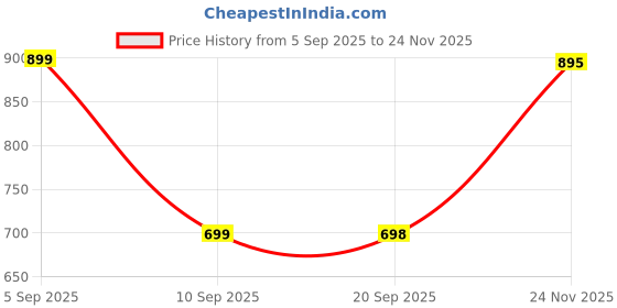 myntra.com GULMEHAK Ethnic Motifs Printed Mandarin Collar Straight Kurta With Trousers & Dupatta gulmehak Price History Graph from 5 Sep 2025 to 24 Nov 2025
