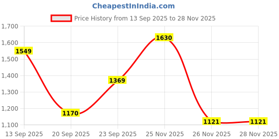 myntra.com GULMEHAK Ethnic Motifs Printed Mirror Work Chanderi Cotton Kurti With Trousers gulmehak Price History Graph from 13 Sep 2025 to 27 Nov 2025