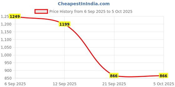 myntra.com GULMEHAK Ethnic Motifs Printed Straight Pure Cotton Kurta With Trousers & Dupatta gulmehak Price History Graph from 6 Sep 2025 to 4 Oct 2025