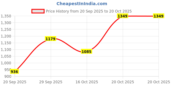 myntra.com GULMEHAK Ethnic Motifs Printed Thread Work Straight Kurta With Trousers gulmehak Price History Graph from 20 Sep 2025 to 18 Oct 2025