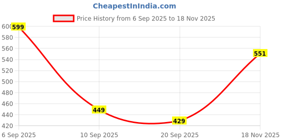 myntra.com GULMEHAK Floral Embroidered Round-Neck Thread Work Straight Kurta gulmehak Price History Graph from 6 Sep 2025 to 18 Nov 2025