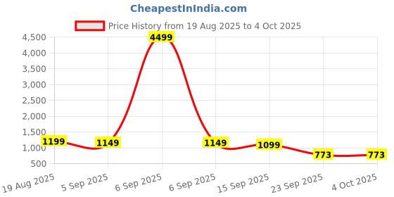 myntra.com GULMEHAK Floral Printed A-Line Kurta With Palazzos gulmehak Price History Graph from 19 Aug 2025 to 4 Oct 2025