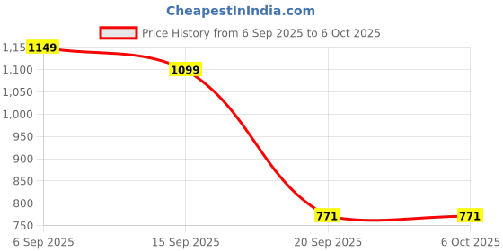 myntra.com GULMEHAK Floral Printed A-Line Kurta With Palazzos gulmehak Price History Graph from 6 Sep 2025 to 5 Oct 2025