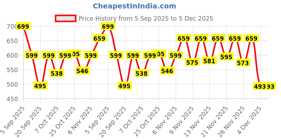 myntra.com GULMEHAK Floral Printed Anarkali Cotton Kurta gulmehak Price History Graph from 5 Sep 2025 to 5 Dec 2025