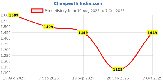 myntra.com GULMEHAK Floral Printed Anarkali Pure Cotton Kurta With Trousers & Dupatta gulmehak Price History Graph from 19 Aug 2025 to 7 Oct 2025