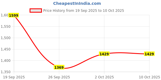 myntra.com GULMEHAK Floral Printed Anarkali Pure Cotton Kurta With Trousers & Dupatta gulmehak Price History Graph from 19 Sep 2025 to 10 Oct 2025