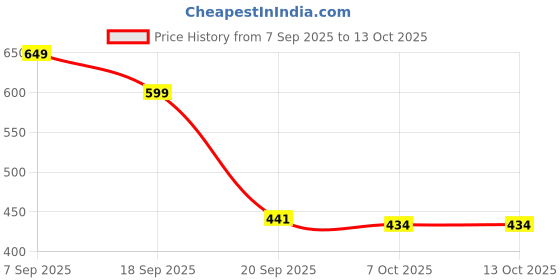 myntra.com GULMEHAK Floral Printed Block Print Keyhole Neck A-Line Kurta gulmehak Price History Graph from 7 Sep 2025 to 12 Oct 2025