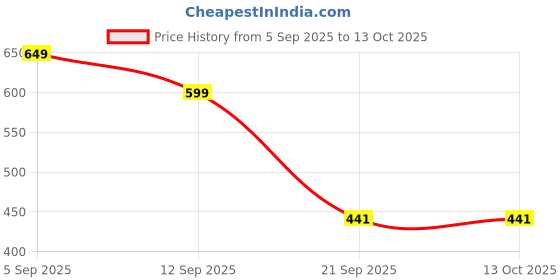 myntra.com GULMEHAK Floral Printed Cotton Kurta gulmehak Price History Graph from 5 Sep 2025 to 13 Oct 2025