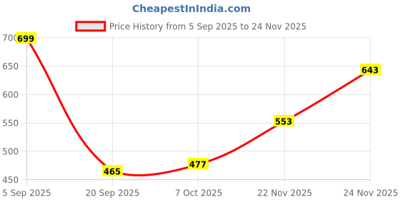 myntra.com GULMEHAK Floral Printed Foil Print Mandarin Collar A-Line Kurta gulmehak Price History Graph from 5 Sep 2025 to 24 Nov 2025