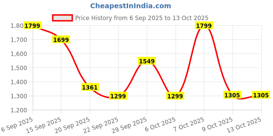 myntra.com GULMEHAK Floral Printed Gotta Patti Pure Cotton Anarkali Kurta With Trousers & Dupatta gulmehak Price History Graph from 6 Sep 2025 to 12 Oct 2025