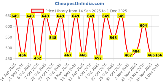 myntra.com GULMEHAK Floral Printed Mandarin Collar A Line Cotton Kurta gulmehak Price History Graph from 14 Sep 2025 to 30 Nov 2025