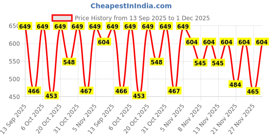 myntra.com GULMEHAK Floral Printed Mandarin Collar Cotton A-Line Kurta gulmehak Price History Graph from 13 Sep 2025 to 1 Dec 2025