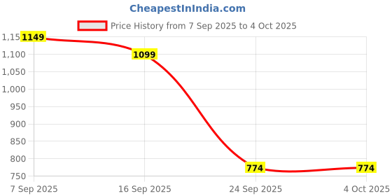 myntra.com GULMEHAK Floral Printed Mandarin Collar Pure Cotton Tunic & Palazzo gulmehak Price History Graph from 7 Sep 2025 to 4 Oct 2025