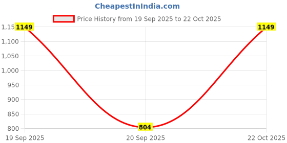 myntra.com GULMEHAK Floral Printed Mandarin Collar Pure Cotton Tunic & Palazzo gulmehak Price History Graph from 19 Sep 2025 to 22 Oct 2025