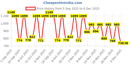 myntra.com GULMEHAK Floral Printed Mandarin Collar Pure Cotton Tunic & Palazzo gulmehak Price History Graph from 5 Sep 2025 to 5 Dec 2025