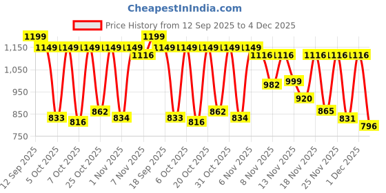 myntra.com GULMEHAK Floral Printed Mandarin Collar Pure Cotton Tunic & Palazzos gulmehak Price History Graph from 12 Sep 2025 to 4 Dec 2025