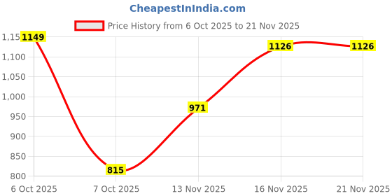 myntra.com GULMEHAK Floral Printed Mandarin Collar Tunic & Palazzo Set gulmehak Price History Graph from 6 Oct 2025 to 20 Nov 2025