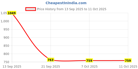 myntra.com GULMEHAK Floral Printed Mandarin Collar Tunic & Trousers Set gulmehak Price History Graph from 13 Sep 2025 to 10 Oct 2025