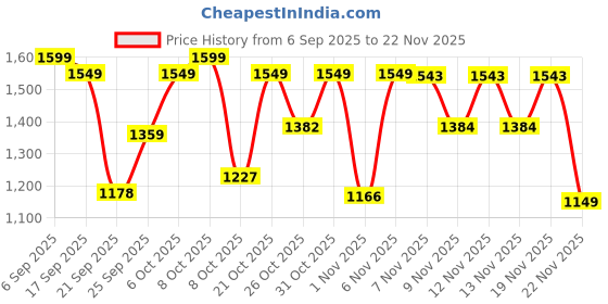 myntra.com GULMEHAK Floral Printed Notch-Neck Chanderi Silk Straight Kurta & Palazzos With Dupatta gulmehak Price History Graph from 6 Sep 2025 to 22 Nov 2025