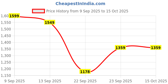 myntra.com GULMEHAK Floral Printed Notch Neck Chanderi Silk Straight Kurta & Trousers With Dupatta gulmehak Price History Graph from 9 Sep 2025 to 14 Oct 2025