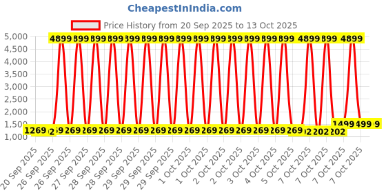 myntra.com GULMEHAK Floral Printed Notch Neck Pure Cotton Kurta With Palazzos & Dupatta gulmehak Price History Graph from 20 Sep 2025 to 13 Oct 2025