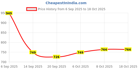 myntra.com GULMEHAK Floral Printed Notch Neck Sequinned Pure Cotton Kurta With Palazzos gulmehak Price History Graph from 6 Sep 2025 to 18 Oct 2025