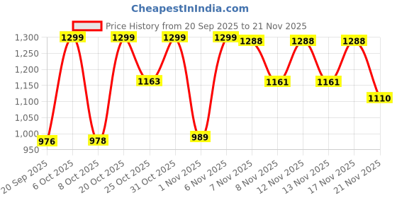myntra.com GULMEHAK Floral Printed Pleated Pure Cotton Kurta With Palazzos gulmehak Price History Graph from 20 Sep 2025 to 21 Nov 2025
