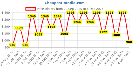 myntra.com GULMEHAK Floral Printed Pleated Thread Work Pure Cotton Kurta With Trousers gulmehak Price History Graph from 20 Sep 2025 to 4 Dec 2025