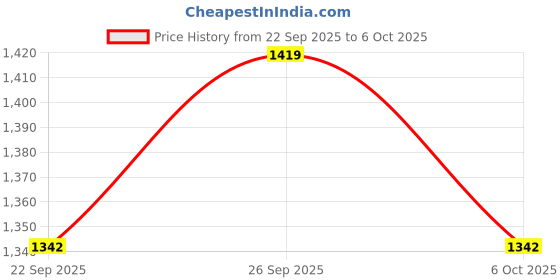 myntra.com GULMEHAK Floral Printed Pure Cotton A-Line Kurta With Palazzos & Dupatta gulmehak Price History Graph from 22 Sep 2025 to 4 Oct 2025