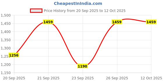 myntra.com GULMEHAK Floral Printed Pure Cotton Kurta With Trousers & Dupatta gulmehak Price History Graph from 20 Sep 2025 to 12 Oct 2025
