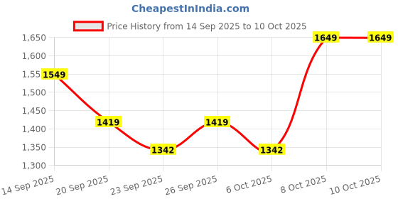 myntra.com GULMEHAK Floral Printed Pure Cotton Straight Kurta With Palazzos & Dupatta gulmehak Price History Graph from 14 Sep 2025 to 9 Oct 2025