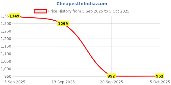 myntra.com GULMEHAK Floral Printed Regular Pure Cotton Kurta With Trousers & Dupatta gulmehak Price History Graph from 5 Sep 2025 to 5 Oct 2025