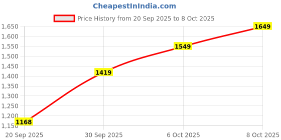 myntra.com GULMEHAK Floral Printed Regular Pure Cotton Kurta With Trousers & Dupatta gulmehak Price History Graph from 20 Sep 2025 to 4 Oct 2025