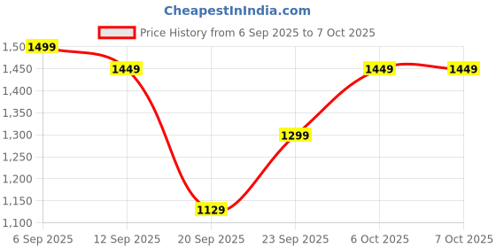 myntra.com GULMEHAK Floral Printed Round Neck Pure Cotton A-Line Kurta & Trousers With Dupatta gulmehak Price History Graph from 6 Sep 2025 to 4 Oct 2025