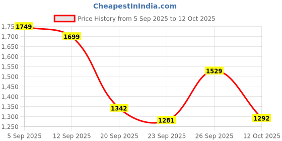 myntra.com GULMEHAK Floral Printed Round Neck Pure Cotton Anarkali Kurta & Trousers With Dupatta gulmehak Price History Graph from 5 Sep 2025 to 12 Oct 2025
