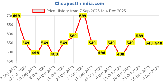 myntra.com GULMEHAK Floral Printed Sequinned Straight Cotton Kurta gulmehak Price History Graph from 7 Sep 2025 to 4 Dec 2025