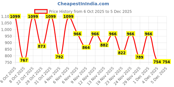 myntra.com GULMEHAK Floral Printed Square Neck Pure Cotton Anarkali Kurta gulmehak Price History Graph from 6 Oct 2025 to 5 Dec 2025