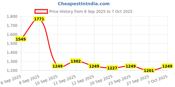 myntra.com GULMEHAK Floral Printed Square Neck Pure Cotton Kurta With Palazzos & Dupatta gulmehak Price History Graph from 6 Sep 2025 to 7 Oct 2025