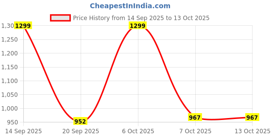 myntra.com GULMEHAK Floral Printed Square Neck Pure Cotton Straight Kurta With Trousers & Dupatta gulmehak Price History Graph from 14 Sep 2025 to 13 Oct 2025