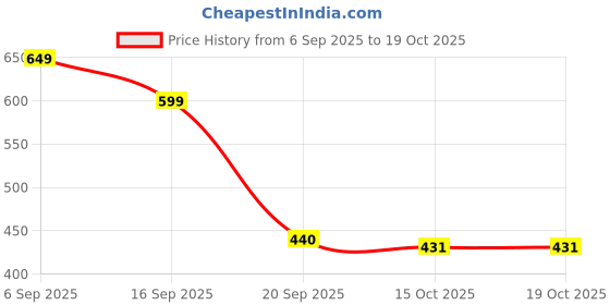 myntra.com GULMEHAK Floral Printed Straight Cotton Kurta gulmehak Price History Graph from 6 Sep 2025 to 19 Oct 2025