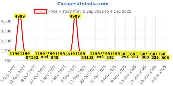 myntra.com GULMEHAK Floral Printed Straight Pure Cotton Kurta With Palazzos gulmehak Price History Graph from 5 Sep 2025 to 4 Dec 2025
