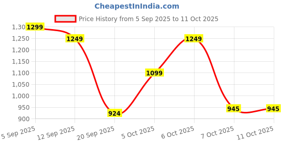 myntra.com GULMEHAK Floral Printed Straight Pure Cotton Kurta With Trousers & Dupatta gulmehak Price History Graph from 5 Sep 2025 to 11 Oct 2025