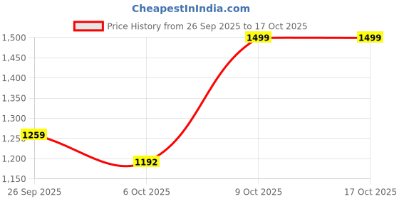 myntra.com GULMEHAK Floral Printed Thread Work Pure Cotton A-Line Kurta With Palazzos gulmehak Price History Graph from 26 Sep 2025 to 16 Oct 2025