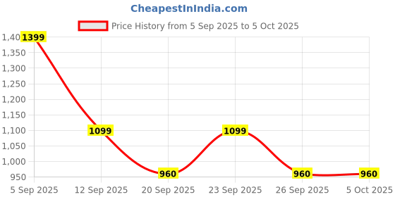 myntra.com GULMEHAK Floral Printed Thread Work Pure Cotton Straight Kurta With Trousers & Dupatta gulmehak Price History Graph from 5 Sep 2025 to 5 Oct 2025