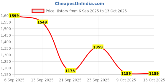 myntra.com GULMEHAK Floral Printed V-Neck Chanderi Silk Straight Kurta & Palazzos With Dupatta gulmehak Price History Graph from 6 Sep 2025 to 13 Oct 2025