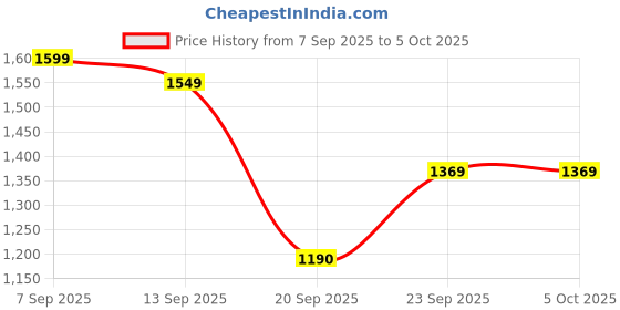 myntra.com GULMEHAK Floral Printed V Neck Pure Cotton A-Line Kurta & Palazzos With Dupatta gulmehak Price History Graph from 7 Sep 2025 to 4 Oct 2025